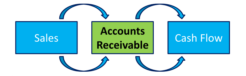 receivables accounts receivable
