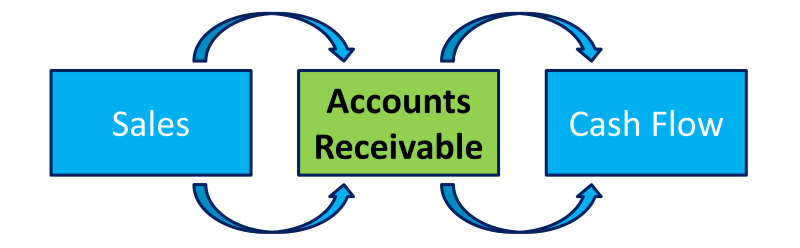 22 Ways To Improve Accounts Receivable Small Business Decisions