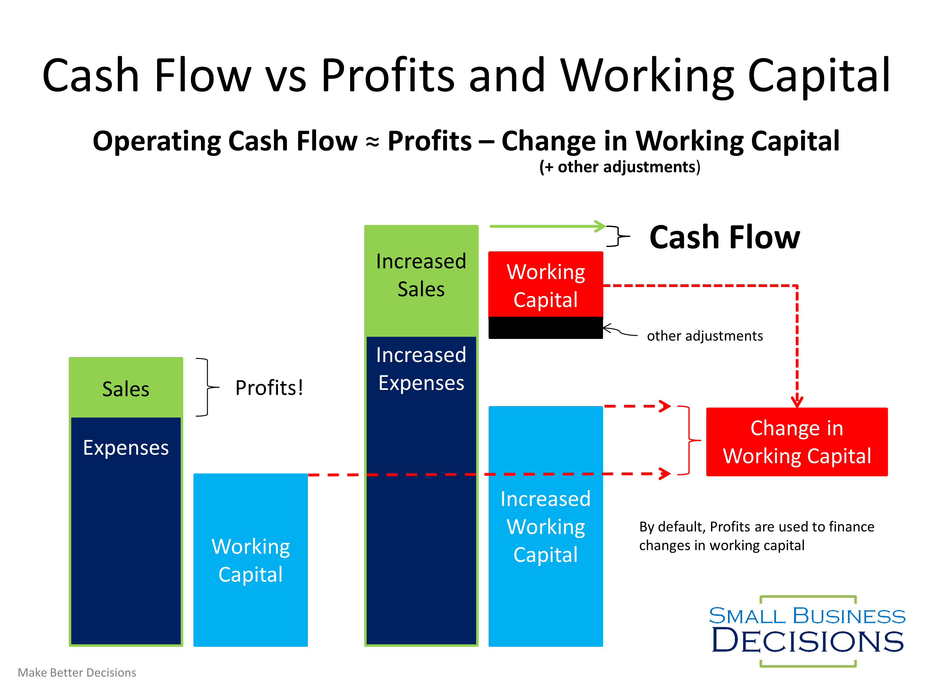 cash flow formula using operating financing investing